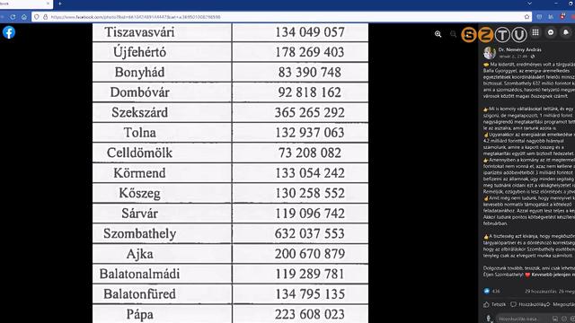 Szombathely több mint 600 millió forintot kap Szombathely több mint 600 millió forintot kap