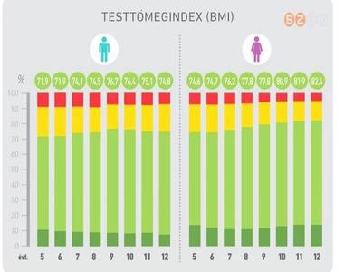Les�jt� eredm�nyek sz�lettek az iskol�k fitts�gi felm�r�sein
