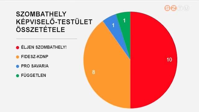 Az új szombathelyi képviselő-testület összetétele Az új szombathelyi képviselő-testület összetétele