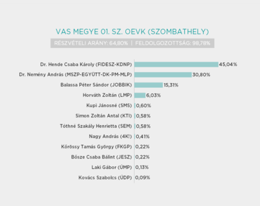 V�laszt�s 2014: Hende Csaba sikere Vas megye 1. v�laszt�k�rzet�ben