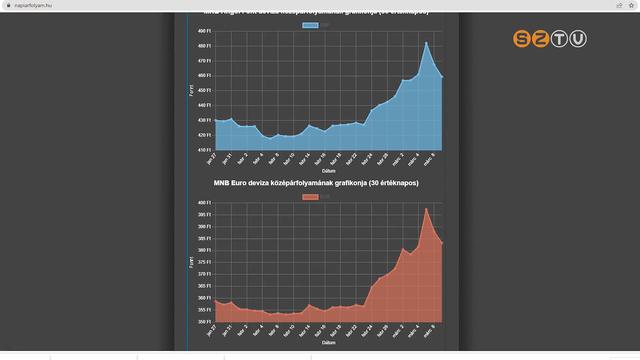 Meglódult az infláció Meglódult az infláció