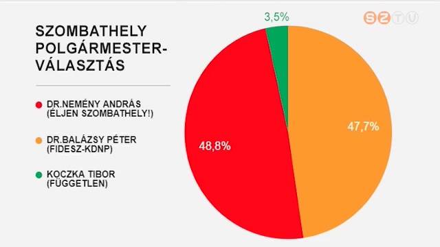 Nemény András nyerte a vasárnapi polgármester-választást Nemény András nyerte a vasárnapi polgármester-választást