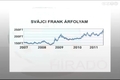 Tovbb tart a svjci frank rfolyamnak szrnyalsa