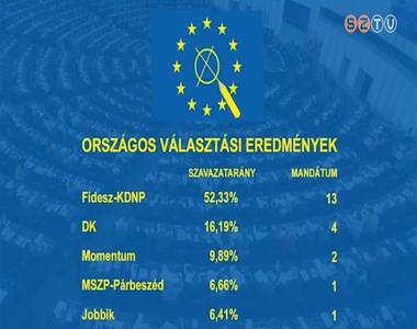 Magyarország történetének 4. európai parlamenti választását is a Fidesz-KDNP nyerte Magyarország történetének 4. európai parlamenti választását is a Fidesz-KDNP nyerte